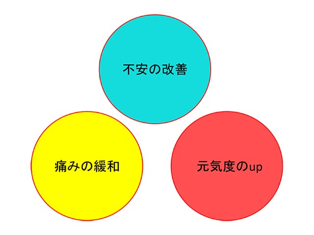 リハビリテーションの3つの取り組み